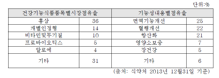 국내 건강기능식품 현황