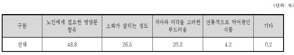 고령친화식품에 중요한 사항