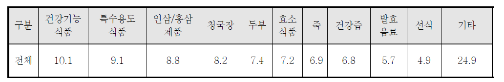 고령친화식품으로 생각되는 제품