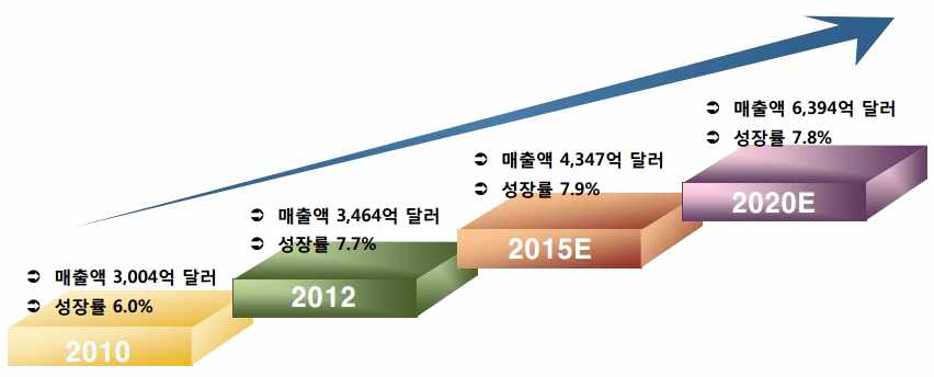 세계 기능성 농식품 시장규모