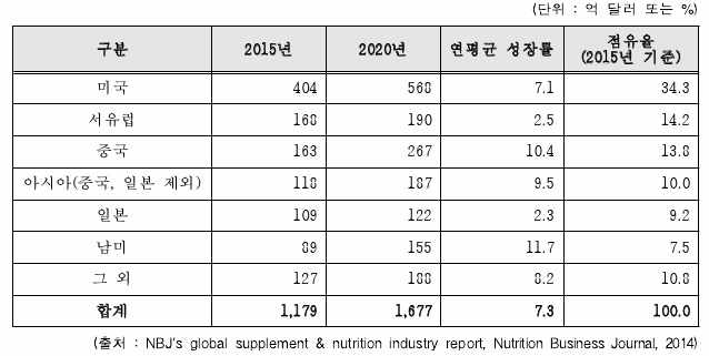 세계 건강기능식품 시장 동향