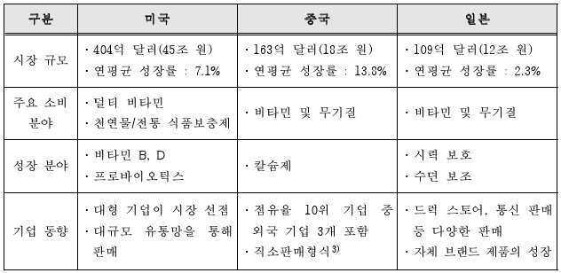 미국, 중국, 읿본의 건강기능식품 시장 현황