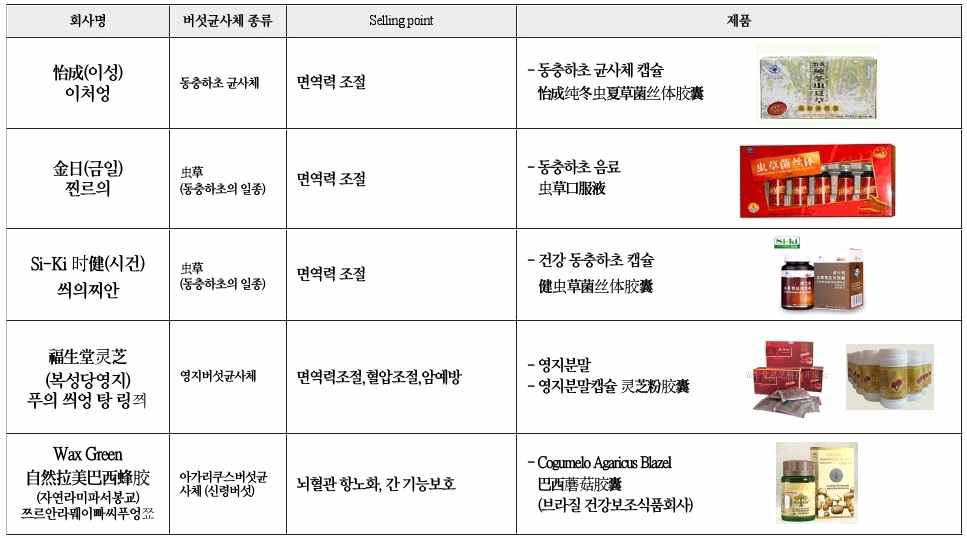 중국 버섯균사체 활용 제품