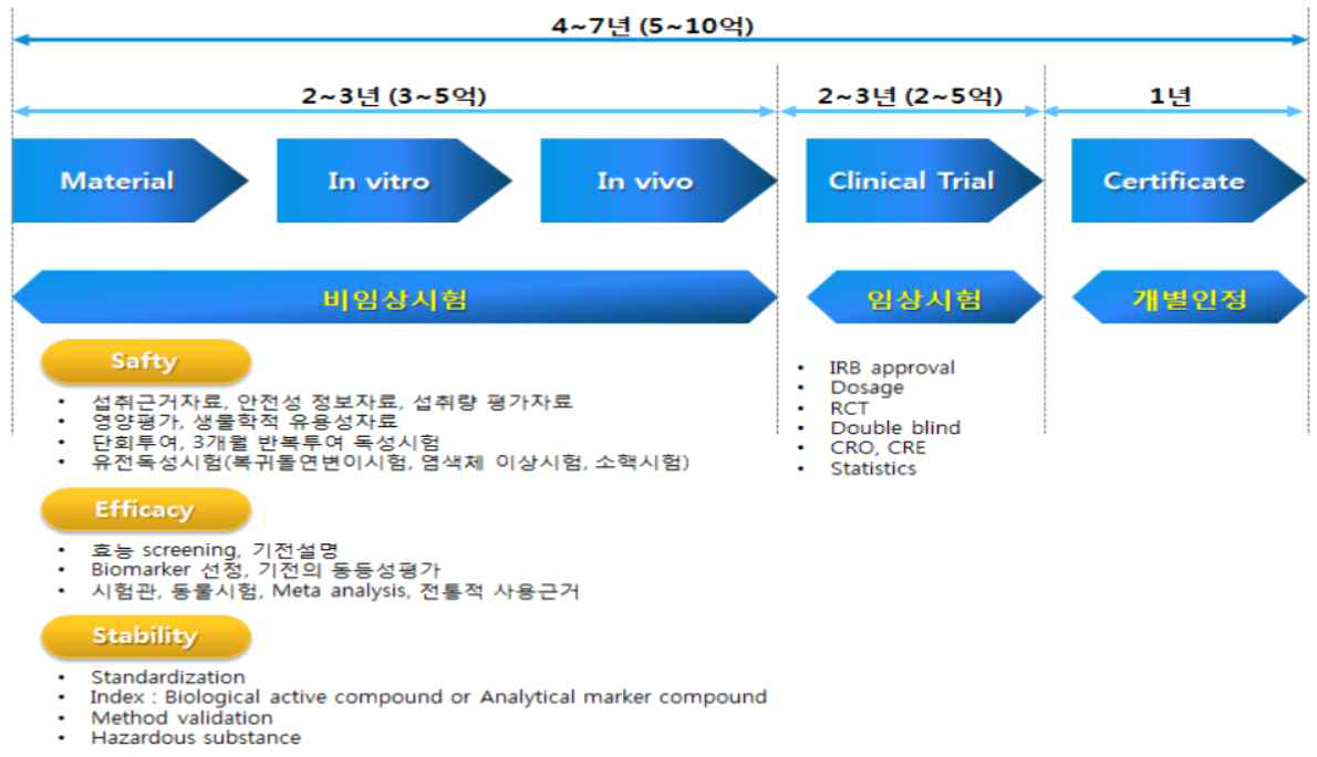 건강기능식품 인증 단계