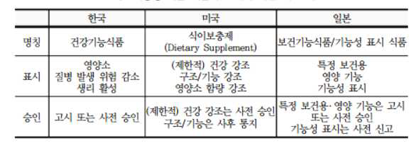 기능성 식품 개념과 표시에 대한 제도 비교