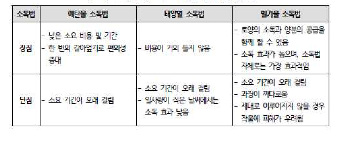 친환경 토양소독법의 종류 및 장단점