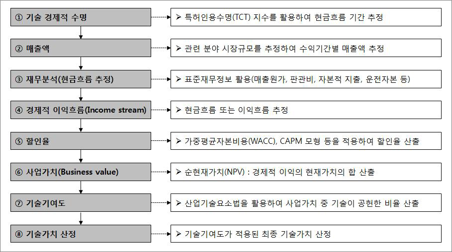 수익접근법에 의한 기술가치평가 절차