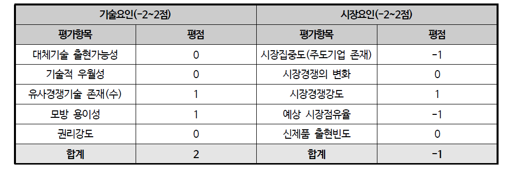 수명 영향요인 평가지표