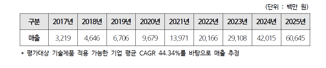 예상 매출액