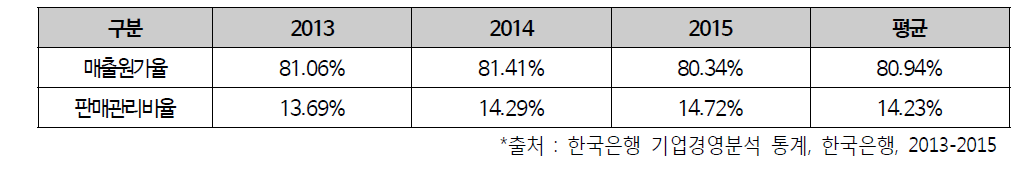 유사 업종(C292) 매출원가 및 판관비 추정