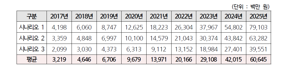 예상 매출액