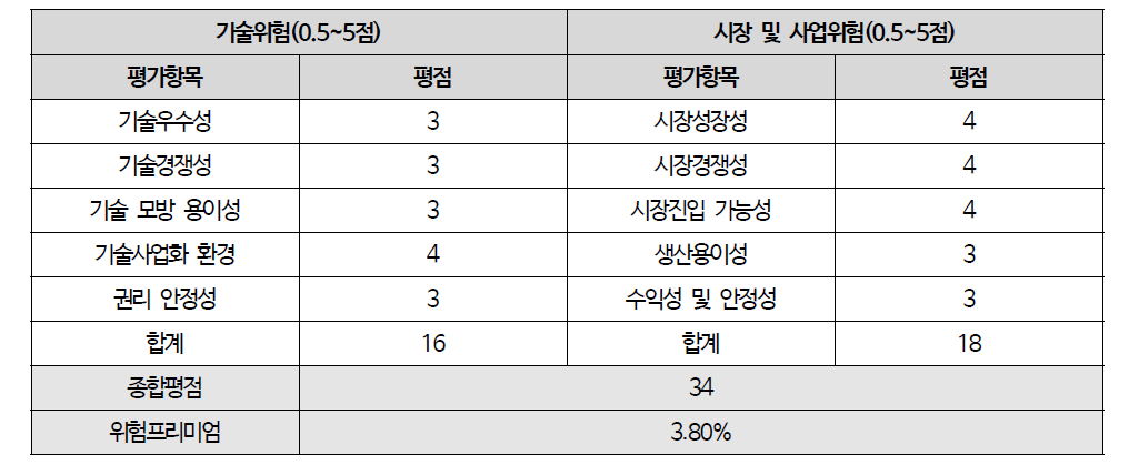 기술사업화 위험 평가지표