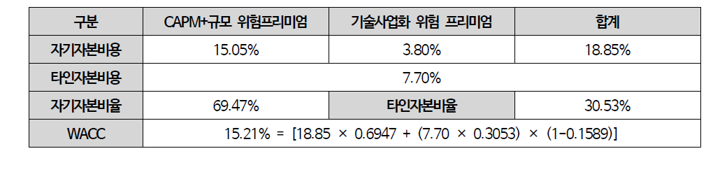 할인율 추정결과