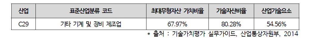 산업기술요소표