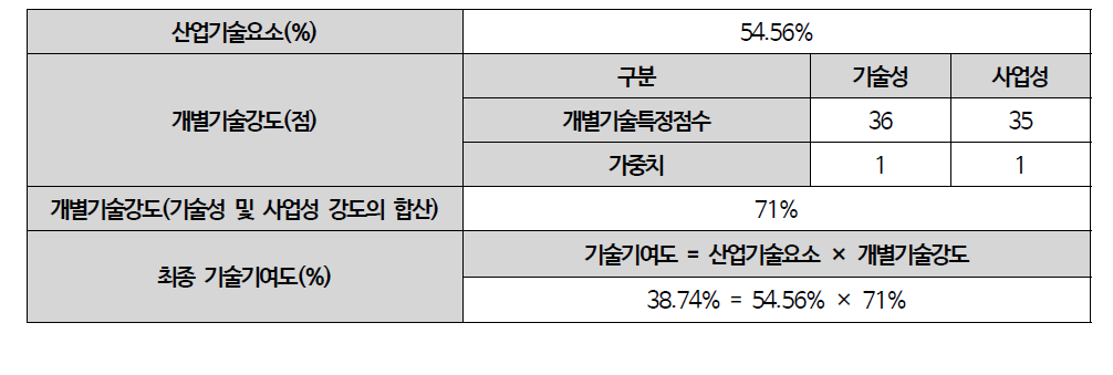 기술기여도 산출결과