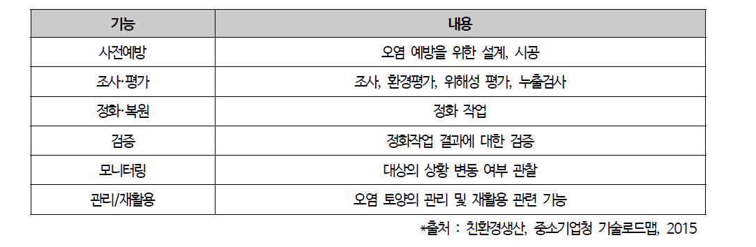 토양 환경분야의 기능 사이클 분류