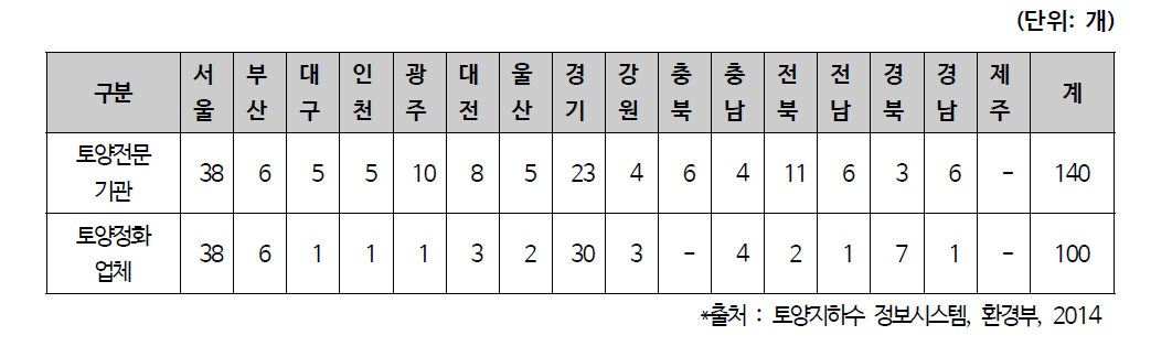 지역별 토양정화업체 분포 현황