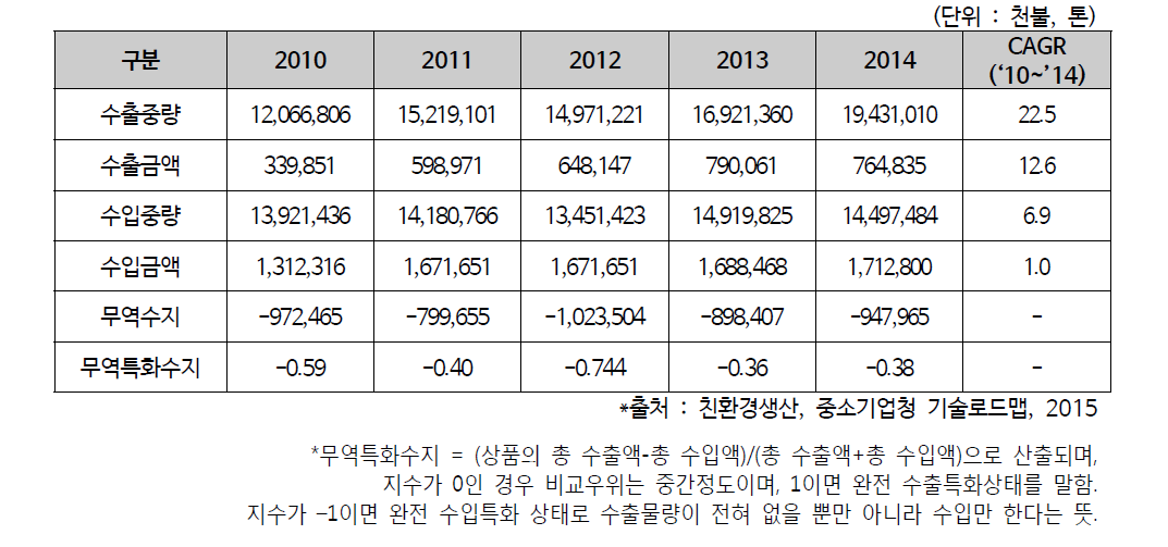 토양지하수 환경 무역현황