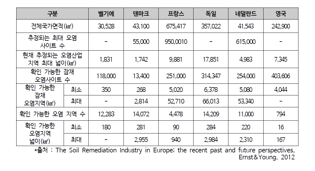 유럽의 주요국 오염토양 현황