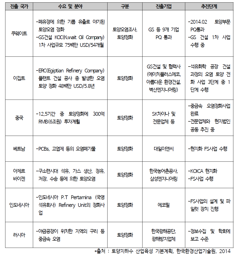 국내기업 해외 진출 현황