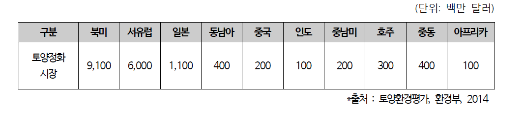 국가별 토양 정화시장 규모