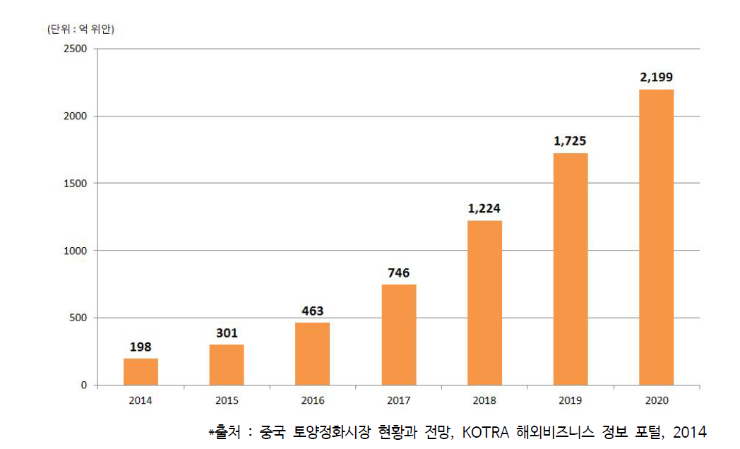 2014~2020년 중국 토양정화시장 예상 규모