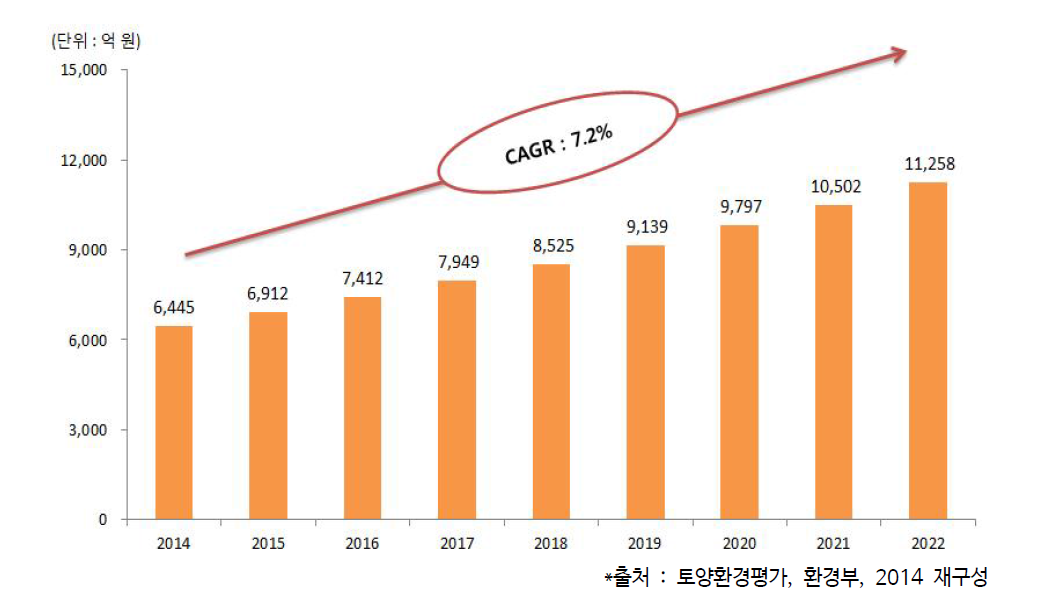 국내 토양오염 정화시장 규모