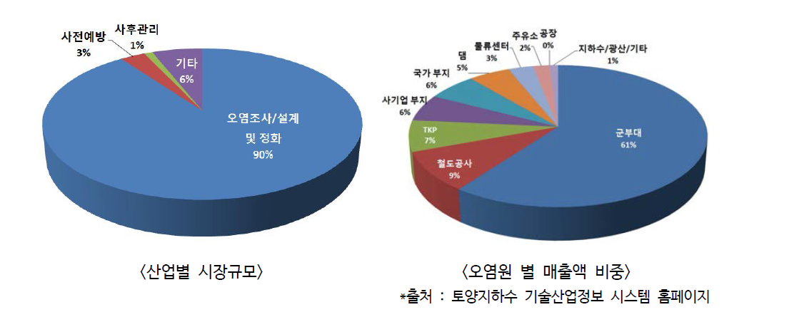 산업별 시장규모/오염원 별 매출액 비중