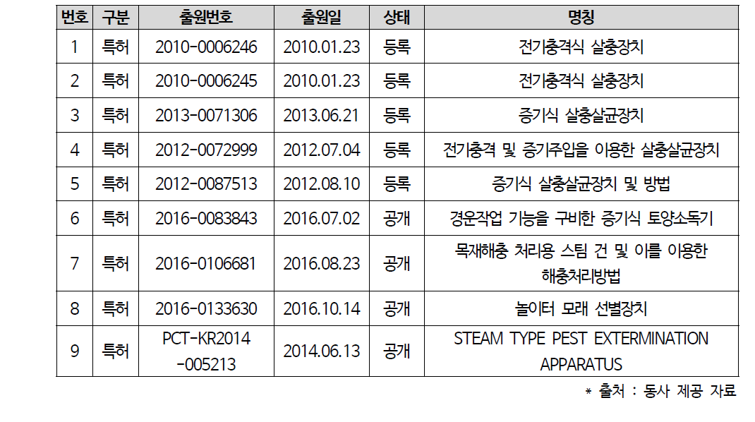 보유 지식재산권 현황