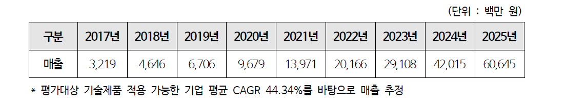 예상 매출액