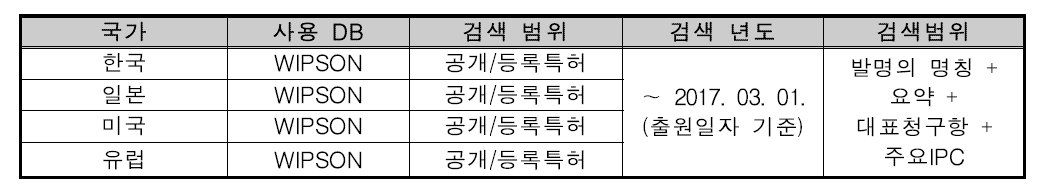 국가별 사용 DB 및 검색 범위