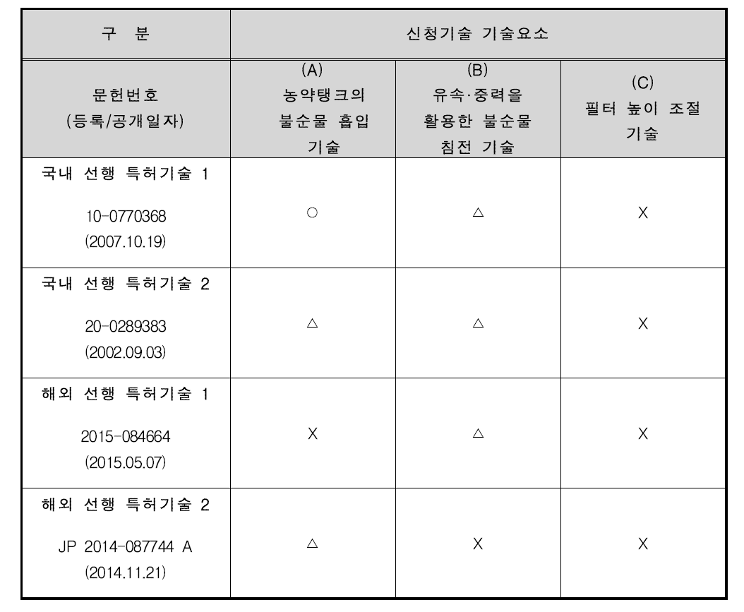 선행 특허기술의 기술요소 대비