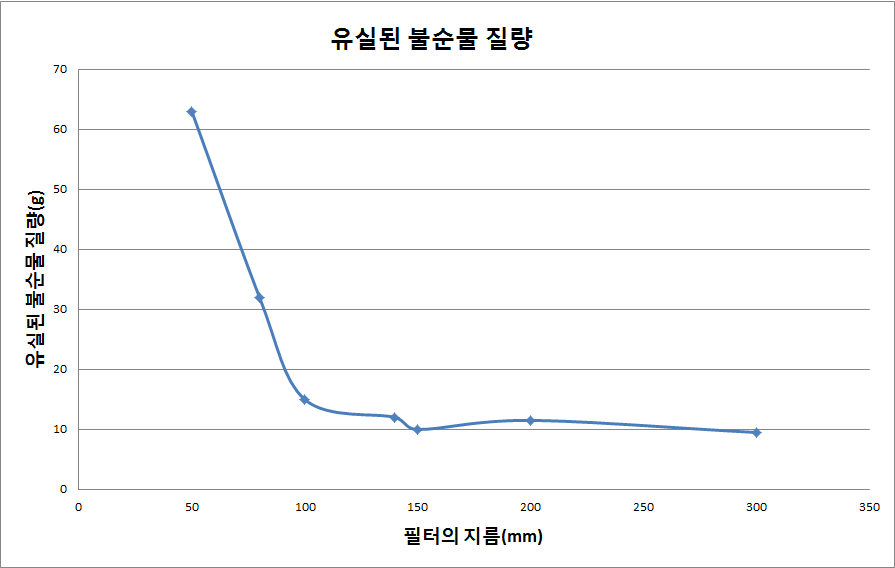 필터 지름에 따른 불순물 유실질량