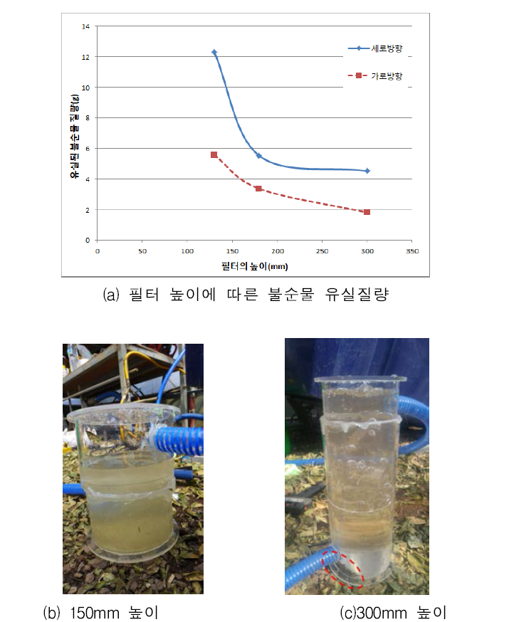 필터 높이에 따른 불순물 유실질량