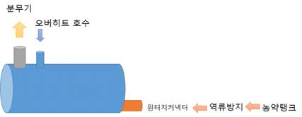 농약수위조절장치 탈부착