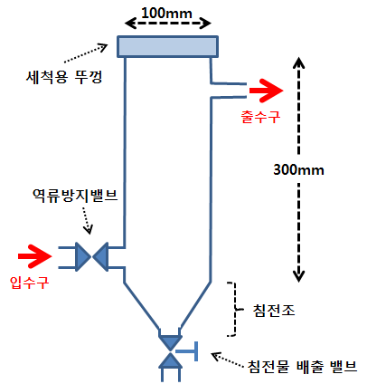 정량공급기 내포설계