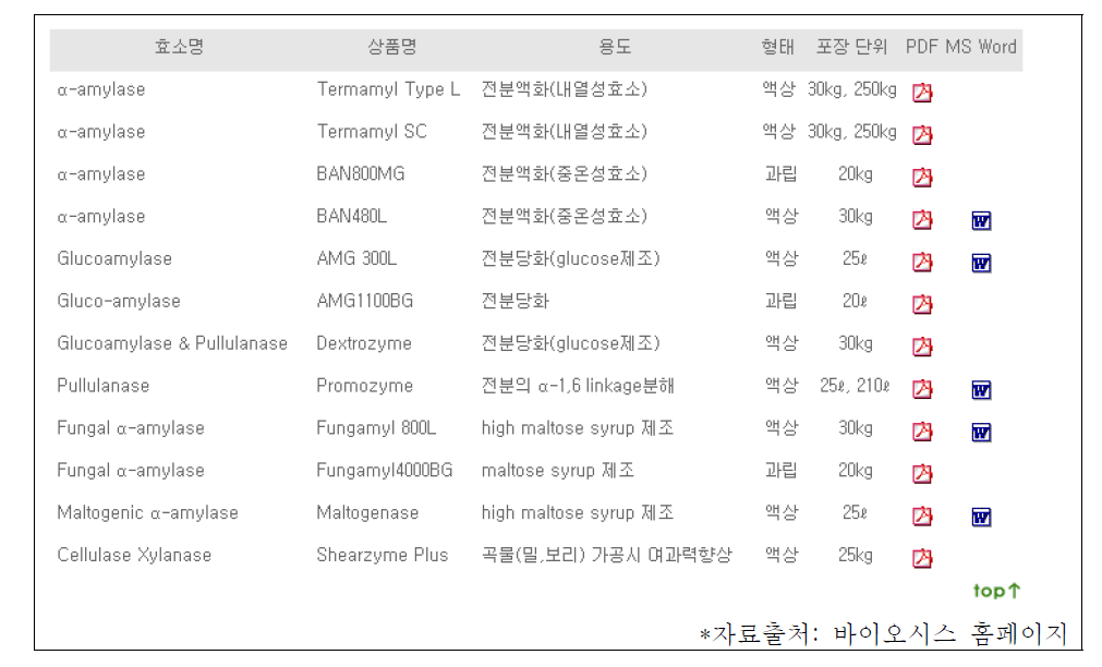 전분 가수분해 효소