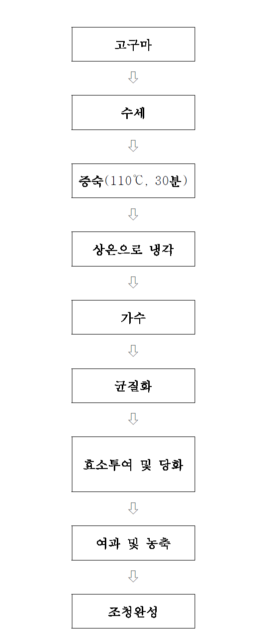 상업용 효소를 이용한 고구마 조청 제조 공정