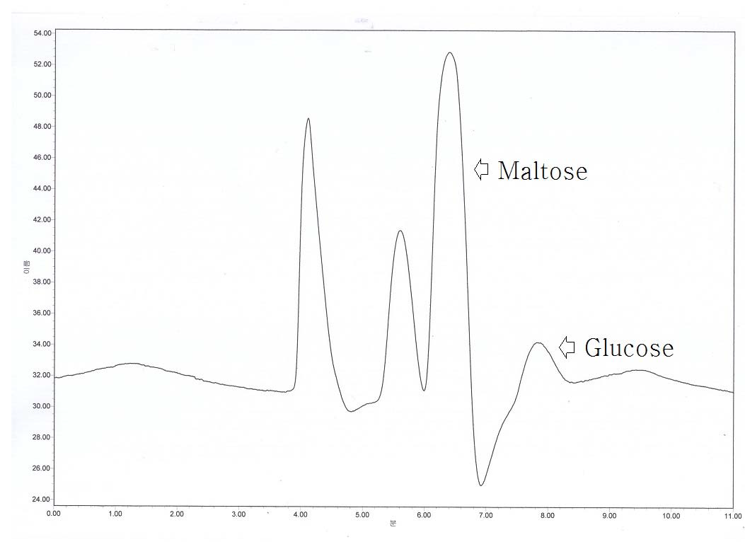 Termamyl 120L과 Fungamyl 800L을 병행처리한 고구마 당화액의 크로마토그램