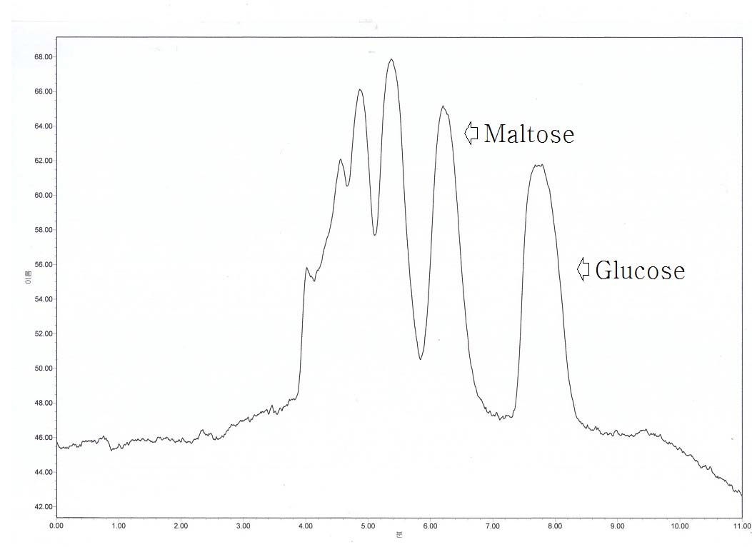 시판 중인 말토올리고당의 당 분석 크로마토그램