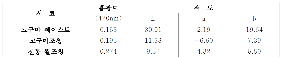 고구마 페이스트와 고구마조청 그리고 전통 쌀조청의 흡광도 및 색도 비교