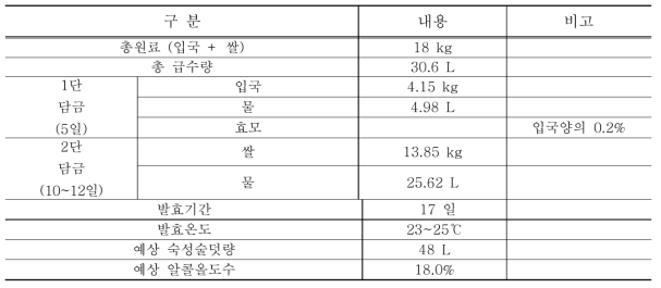 담금배합표