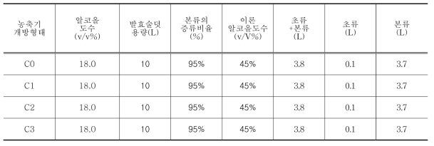 농축기 개방 형태에 따른 증류주 채취량