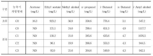 농축기 개방형태별 알코올도수 및 제조 평균수율 비교