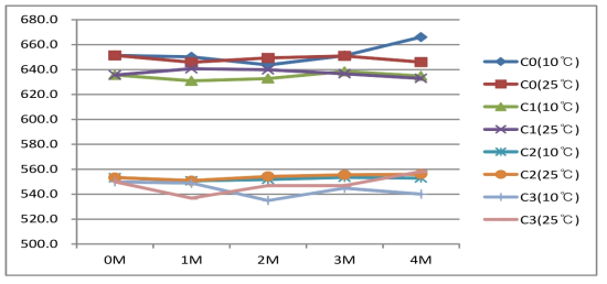 숙성기간 및 숙성온도에 따른 증류주의 i-Butanol 농도(mg/L) 비교