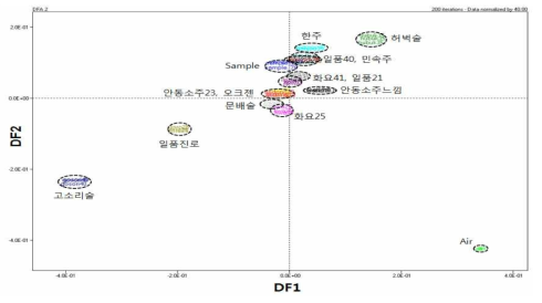 Discriminant function analysis of the obtained data by mass spectrometry based on electronic nose of commercial Korean distilled sojues.