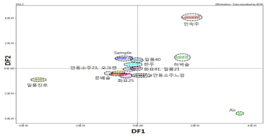 Discriminant function analysis of the obtained data by mass spectrometry based on electronic nose of commercial Korean distilled sojues except gosori.