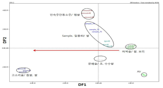 Discriminant function analysis of the obtained data by mass spectrometry based on electronic nose of various ingredient types of commercial Korean distilled sojues.