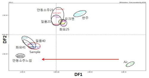 Discriminant function analysis of the obtained data by mass spectrometry based on electronic nose for commercial Korean distilled sojues made of rice 100%.