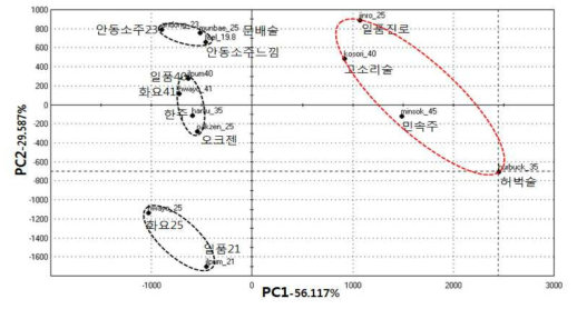 Principal component analysis of changes in organoleptic characteristics of commercial Korean distilled sojues by electronic tongue.